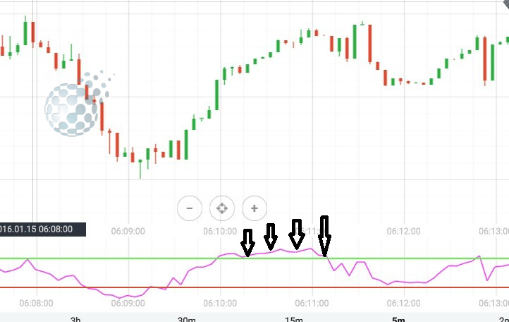 Выход индикатора из зоны перекупленности